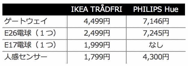 【図】TRÅDFRI（トロードフリ）の価格比較表